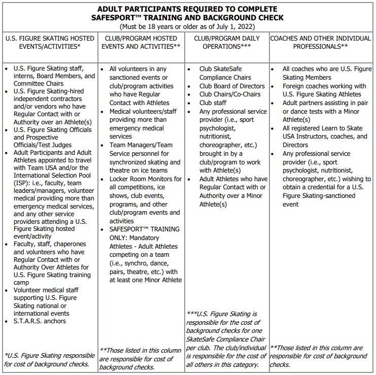 Table outlining adult participants required to complete SafeSport training and background check for U.S. Figure Skating events and activities.
