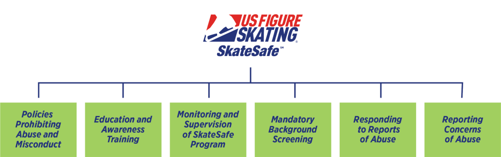 Flowchart illustrating the U.S. Figure Skating SkateSafe program components, including policies prohibiting abuse, education training, monitoring, background screening, and procedures for responding to and reporting abuse.